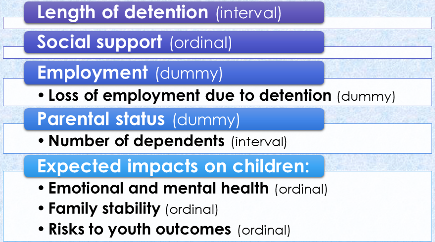 A list of measurement categories: Length of detention (interval); Social support (ordinal); Employment (dummy); Loss of employment due to detention (dummy); Parental status (dummy); Number of dependents (interval); Expected impacts on children: Emotional and mental health (ordinal), Family stability (ordinal), Risks to youth outcomes (ordinal)